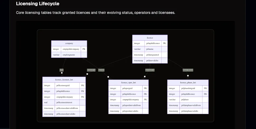 PostGIS table foreign key relationships