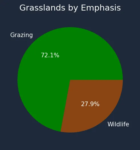 a brown and green pie chart of grassland usage in the LBJ National Grassland