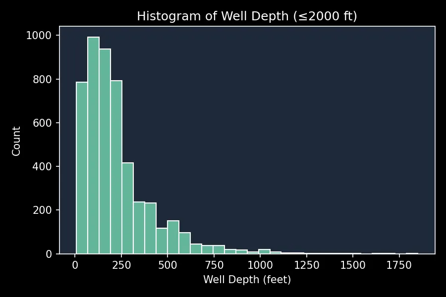 a histogram of well depth in New Mexico