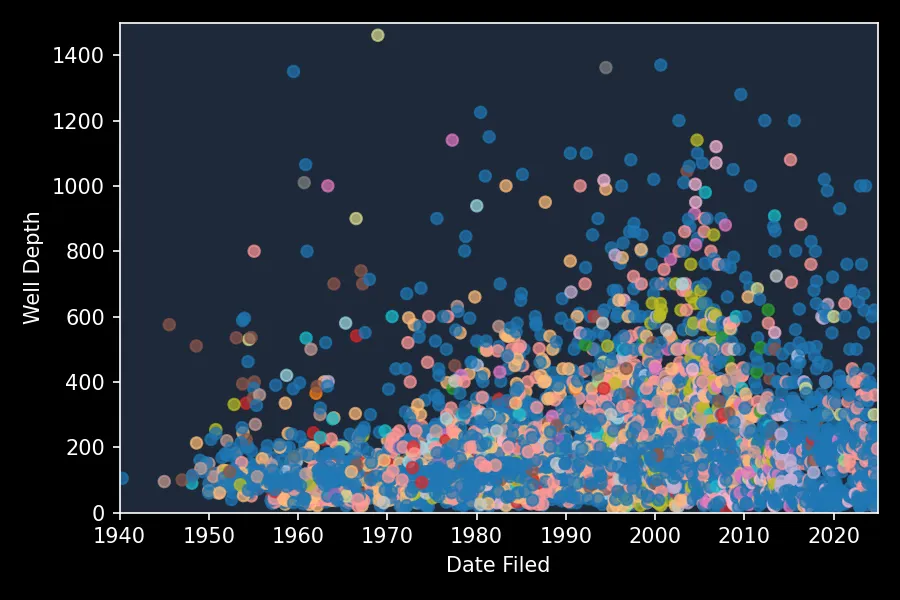 a scatter plot of well depth versus date filed in New Mexico